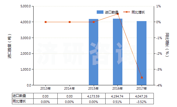 2013-2017年中國三氯乙烯(HS29032200)進(jìn)口量及增速統(tǒng)計(jì)